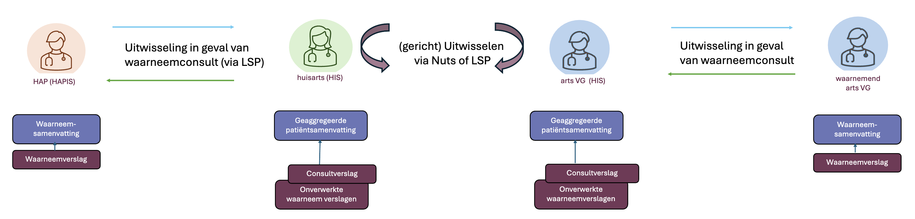 Schematische weergave van de uitwisseling tussen HAP, huisarts en arts VG