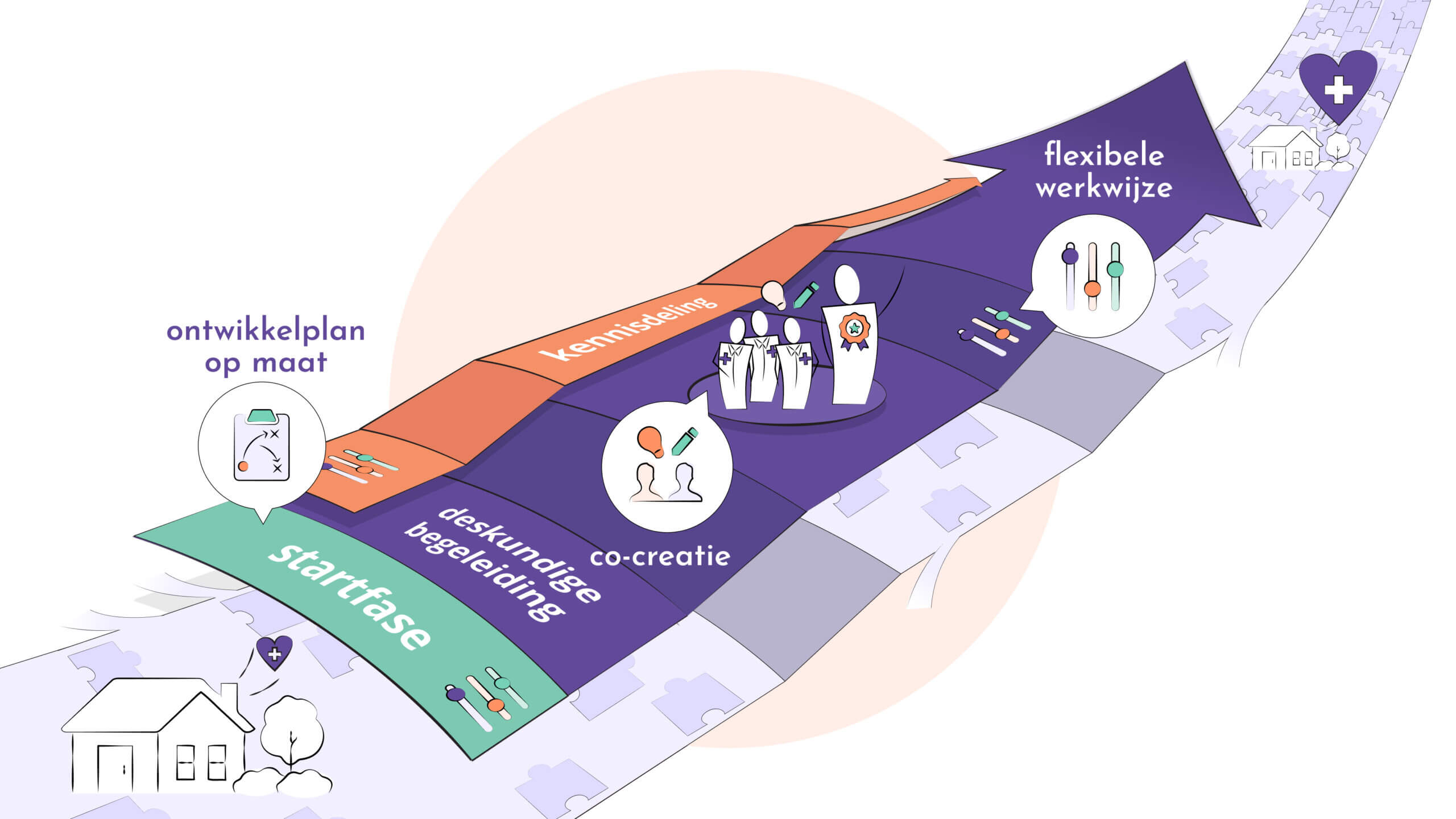 Ontwikkelprogramma op maat